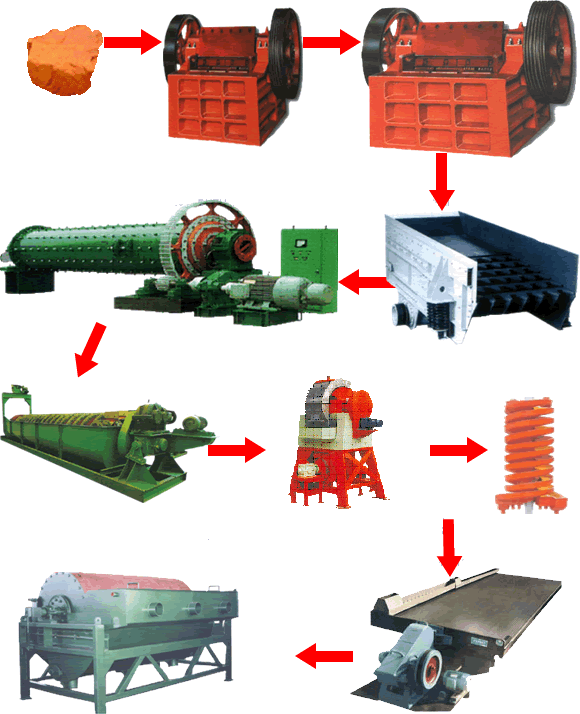 赤鐵礦選礦工藝流程、選赤鐵礦工藝流程|開元選礦機(jī)械
