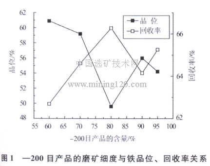 磨礦細(xì)度與鐵品位、回收率關(guān)系