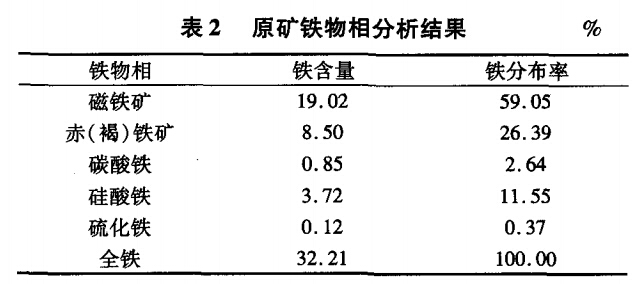 原礦鐵物相分析結果
