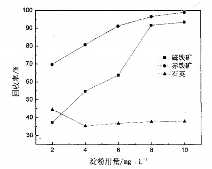 淀粉用量對(duì)磁鐵礦、赤鐵礦及石英可浮性的影響