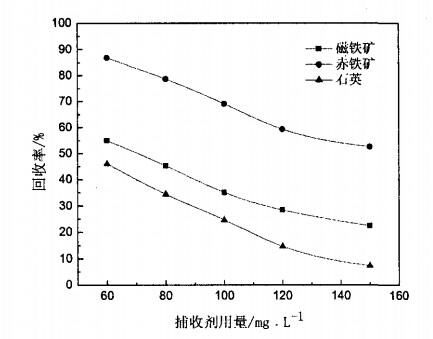 捕收劑用量對(duì)磁鐵礦、赤鐵礦及石英可浮性的影響