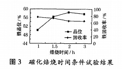 磁化焙燒時間條件試驗(yàn)結(jié)果
